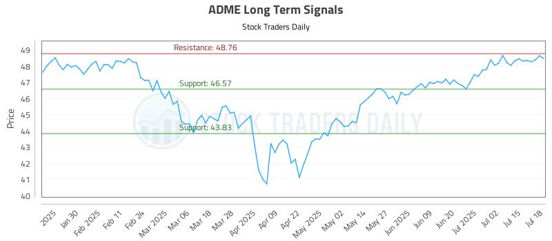 ADME Long Term Analysis for July 19 2025 ADME Long Term Analysis for July 19 2025