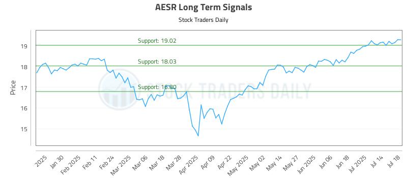 AESR Long Term Analysis for July 19 2025 AESR Long Term Analysis for July 19 2025