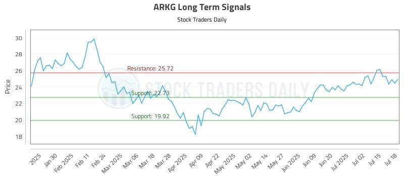 ARKG Long Term Analysis for July 19 2025