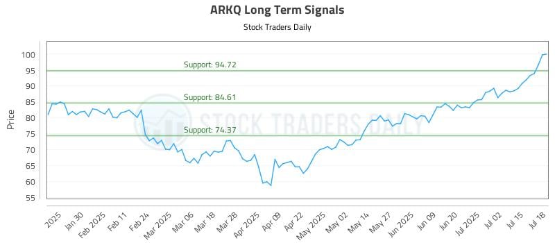 ARKQ Long Term Analysis for July 19 2025