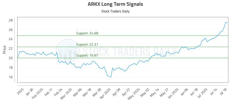 ARKX Long Term Analysis for July 19 2025