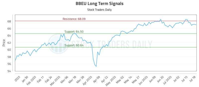 BBEU Long Term Analysis for July 19 2025 BBEU Long Term Analysis for July 19 2025