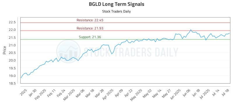 BGLD Long Term Analysis for July 19 2025 BGLD Long Term Analysis for July 19 2025