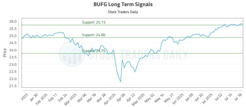 BUFG Long Term Analysis for July 19 2025 BUFG Long Term Analysis for July 19 2025