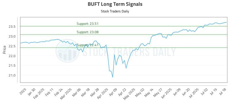 BUFT Long Term Analysis for July 19 2025 BUFT Long Term Analysis for July 19 2025