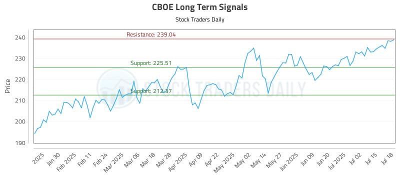CBOE Long Term Analysis for July 19 2025