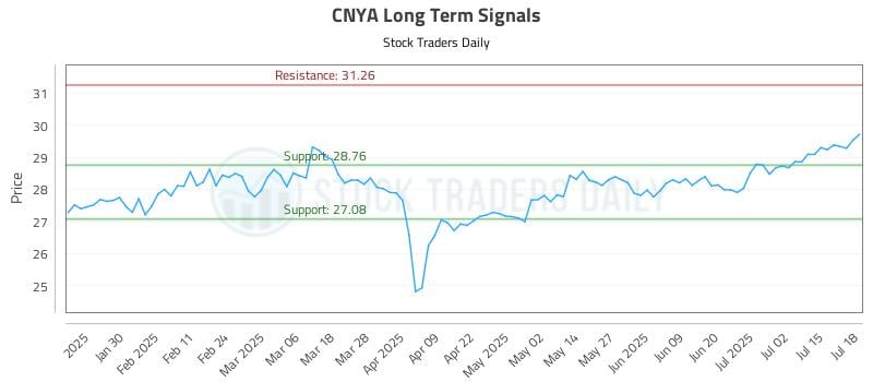 CNYA Long Term Analysis for July 19 2025 CNYA Long Term Analysis for July 19 2025