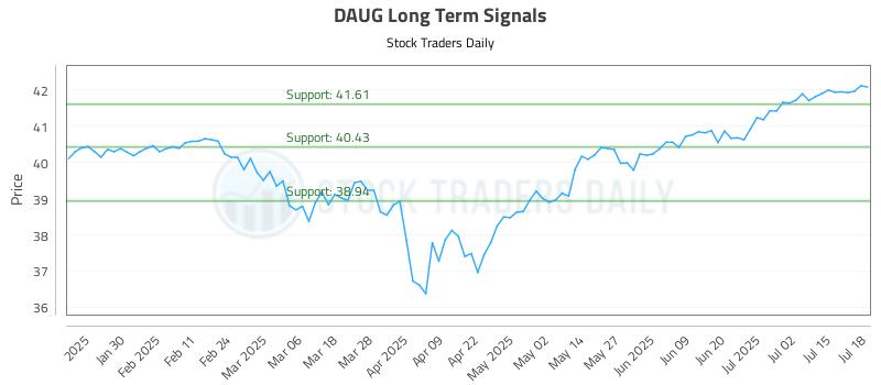 DAUG Long Term Analysis for July 19 2025 DAUG Long Term Analysis for July 19 2025