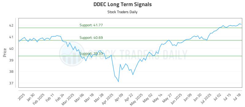 DDEC Long Term Analysis for July 19 2025 DDEC Long Term Analysis for July 19 2025
