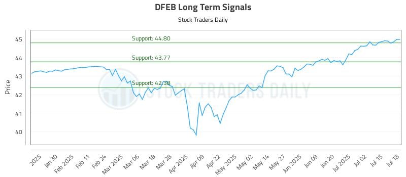 DFEB Long Term Analysis for July 19 2025