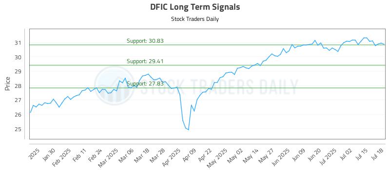 DFIC Long Term Analysis for July 19 2025 DFIC Long Term Analysis for July 19 2025