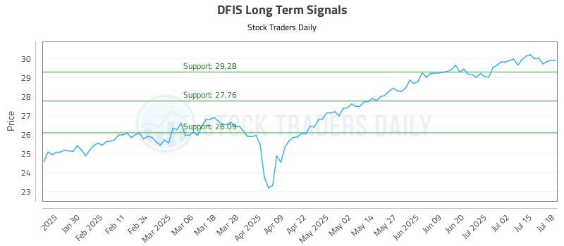 DFIS Long Term Analysis for July 19 2025 DFIS Long Term Analysis for July 19 2025