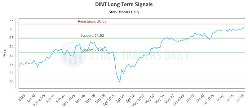 DINT Long Term Analysis for July 19 2025