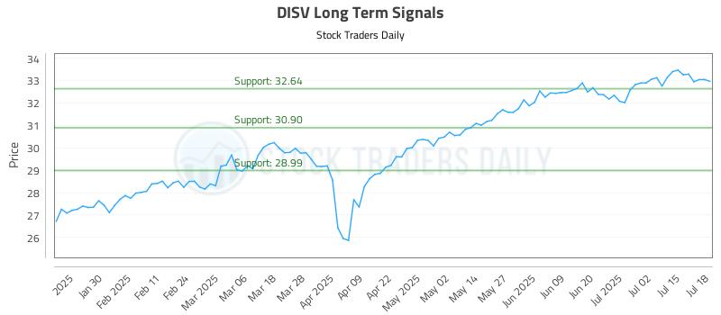 DISV Long Term Analysis for July 19 2025 DISV Long Term Analysis for July 19 2025