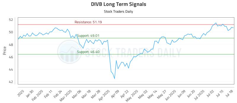 DIVB Long Term Analysis for July 19 2025 DIVB Long Term Analysis for July 19 2025