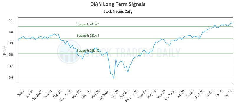 DJAN Long Term Analysis for July 19 2025 DJAN Long Term Analysis for July 19 2025