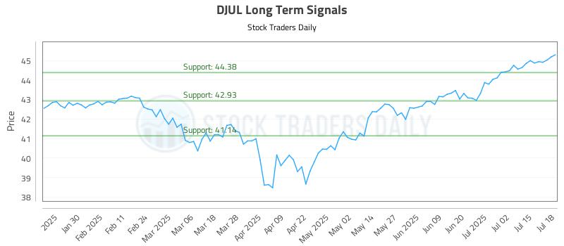 DJUL Long Term Analysis for July 19 2025 DJUL Long Term Analysis for July 19 2025