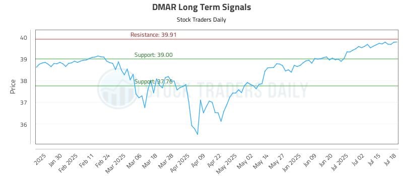 DMAR Long Term Analysis for July 19 2025 DMAR Long Term Analysis for July 19 2025