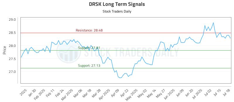 DRSK Long Term Analysis for July 19 2025 DRSK Long Term Analysis for July 19 2025