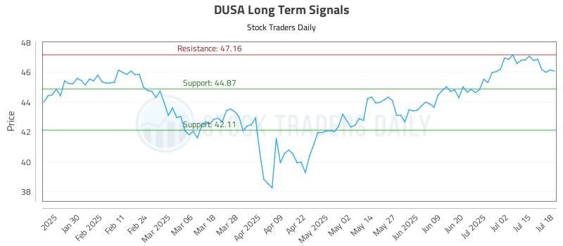 DUSA Long Term Analysis for July 19 2025