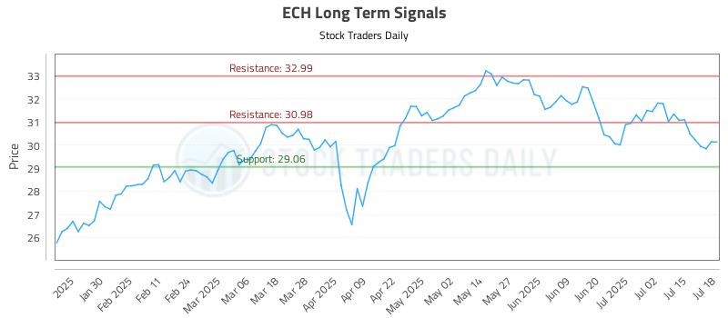 ECH Long Term Analysis for July 19 2025