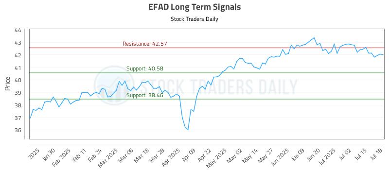EFAD Long Term Analysis for July 19 2025
