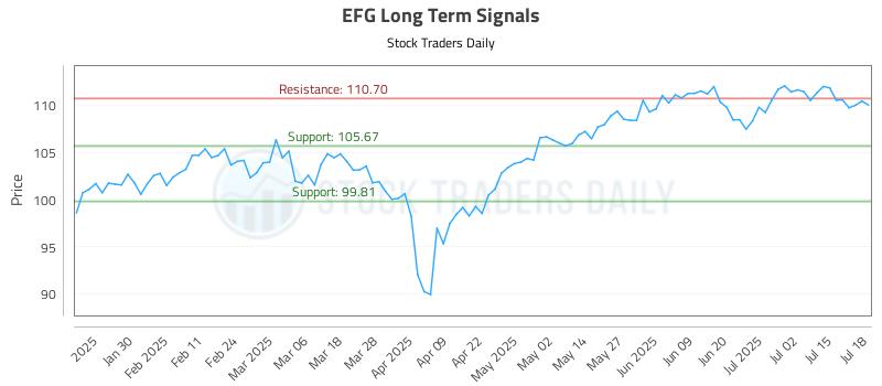 EFG Long Term Analysis for July 19 2025
