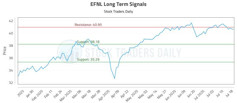 EFNL Long Term Analysis for July 19 2025