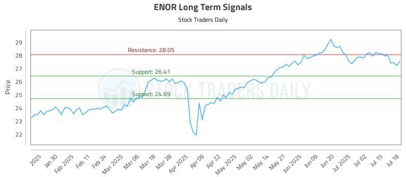 ENOR Long Term Analysis for July 19 2025 ENOR Long Term Analysis for July 19 2025