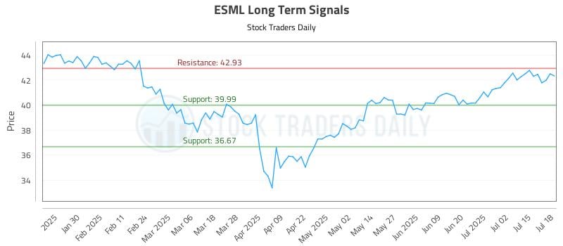 ESML Long Term Analysis for July 19 2025