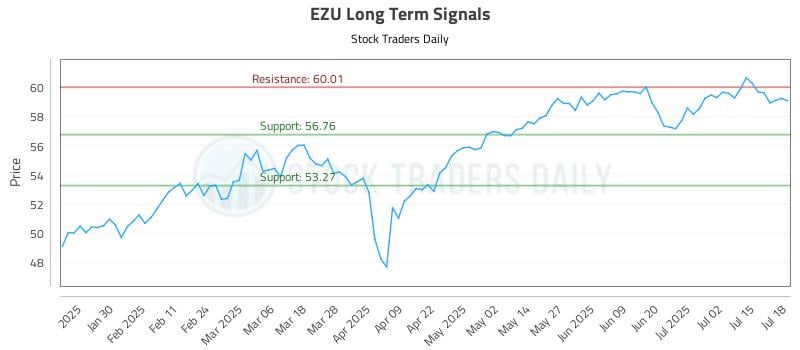 EZU Long Term Analysis for July 19 2025