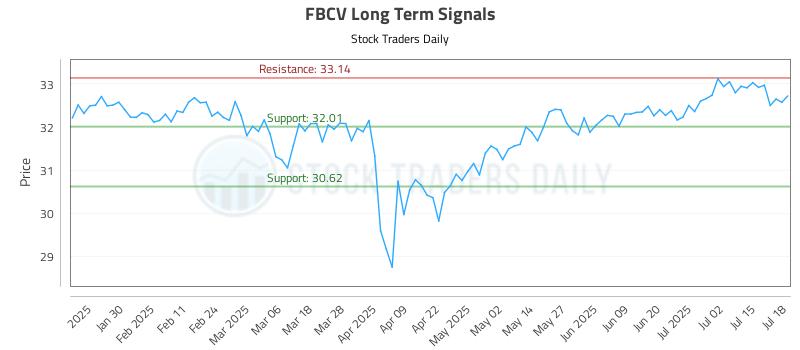 FBCV Long Term Analysis for July 19 2025 FBCV Long Term Analysis for July 19 2025