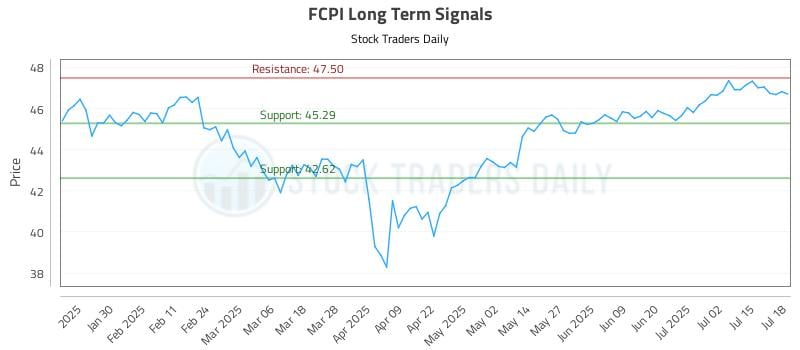 FCPI Long Term Analysis for July 19 2025