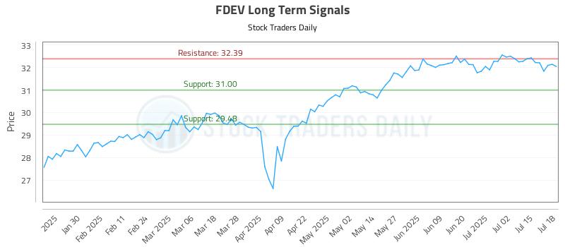 FDEV Long Term Analysis for July 19 2025