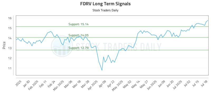 FDRV Long Term Analysis for July 19 2025 FDRV Long Term Analysis for July 19 2025