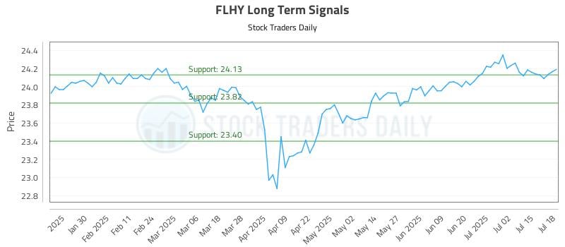FLHY Long Term Analysis for July 19 2025