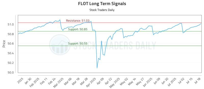 FLOT Long Term Analysis for July 19 2025