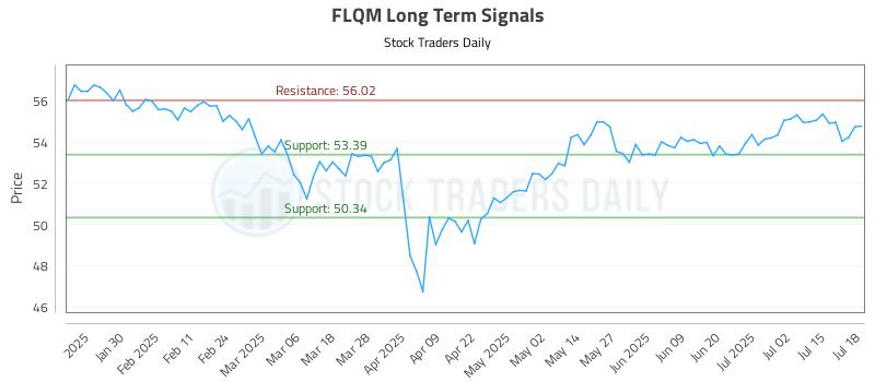 FLQM Long Term Analysis for July 19 2025 FLQM Long Term Analysis for July 19 2025