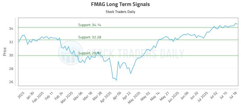 FMAG Long Term Analysis for July 19 2025 FMAG Long Term Analysis for July 19 2025