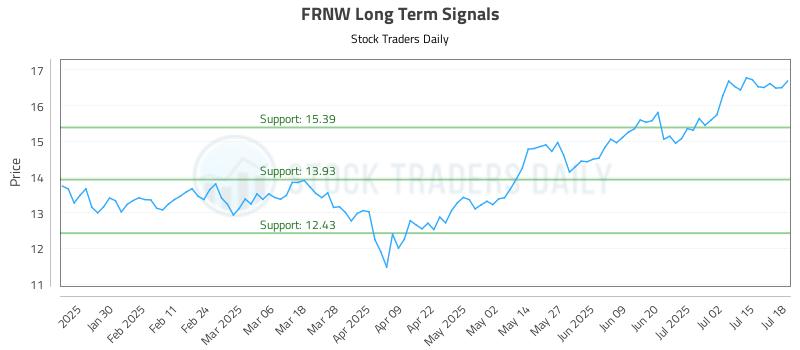 FRNW Long Term Analysis for July 19 2025