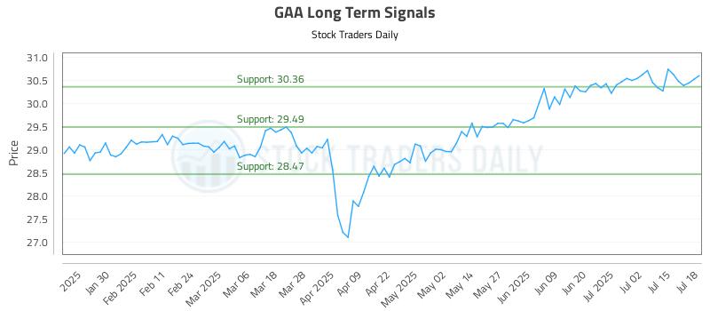 GAA Long Term Analysis for July 19 2025