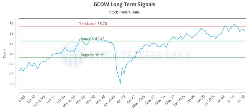 GCOW Long Term Analysis for July 19 2025 GCOW Long Term Analysis for July 19 2025