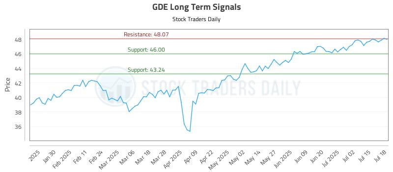 GDE Long Term Analysis for July 19 2025