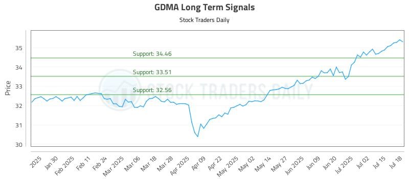 GDMA Long Term Analysis for July 19 2025