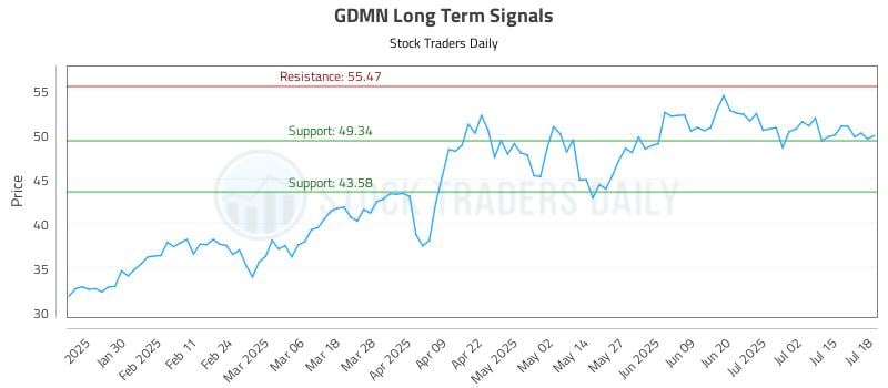 GDMN Long Term Analysis for July 19 2025