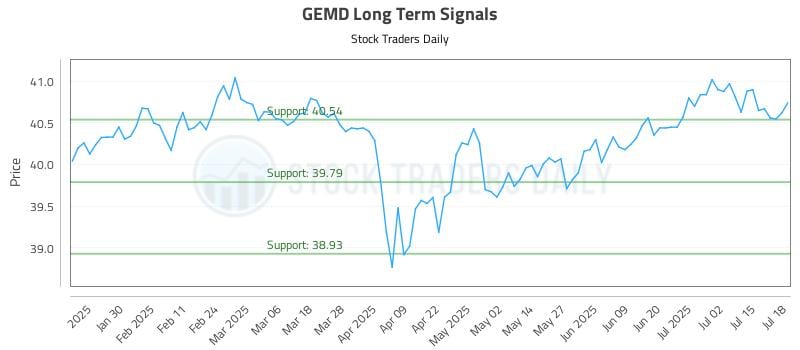 GEMD Long Term Analysis for July 19 2025