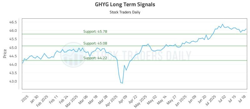GHYG Long Term Analysis for July 19 2025