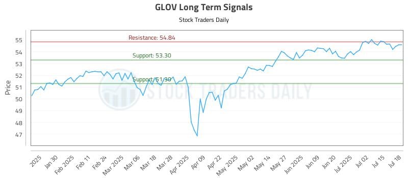 GLOV Long Term Analysis for July 19 2025