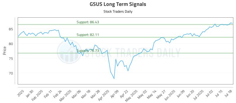 GSUS Long Term Analysis for July 19 2025