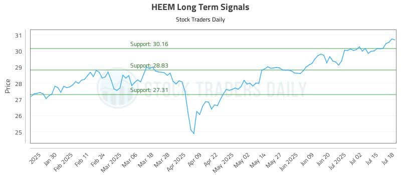 HEEM Long Term Analysis for July 19 2025